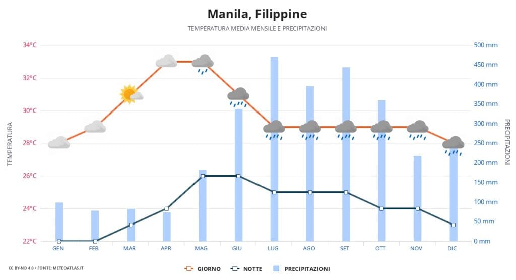 Weather Throughout the Year in Palawan
